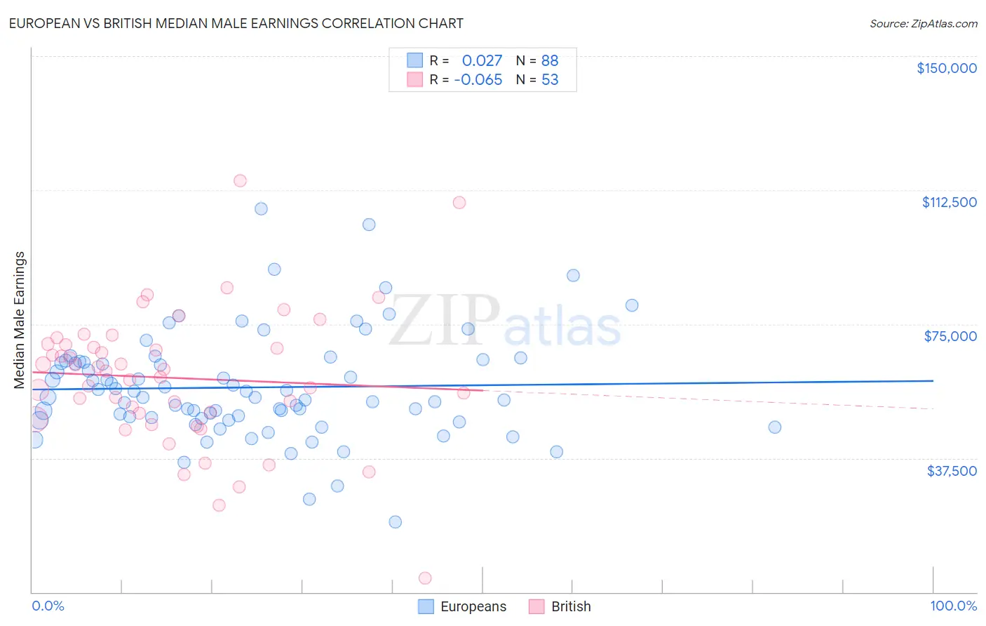 European vs British Median Male Earnings