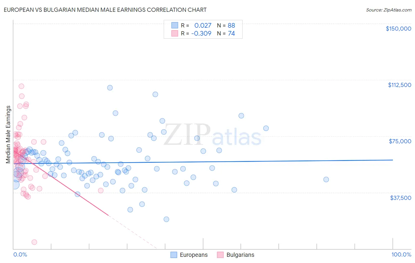 European vs Bulgarian Median Male Earnings