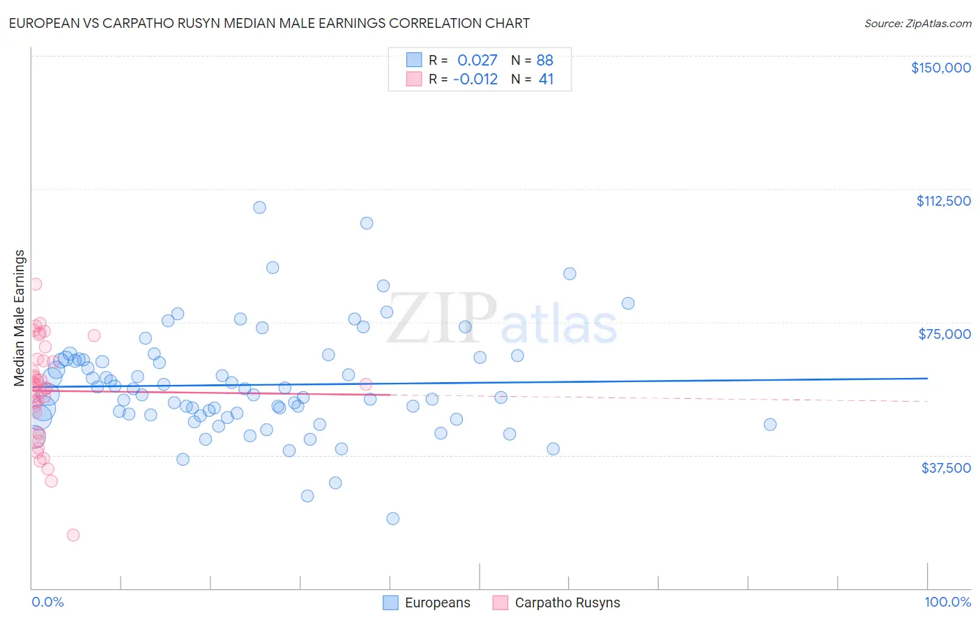 European vs Carpatho Rusyn Median Male Earnings