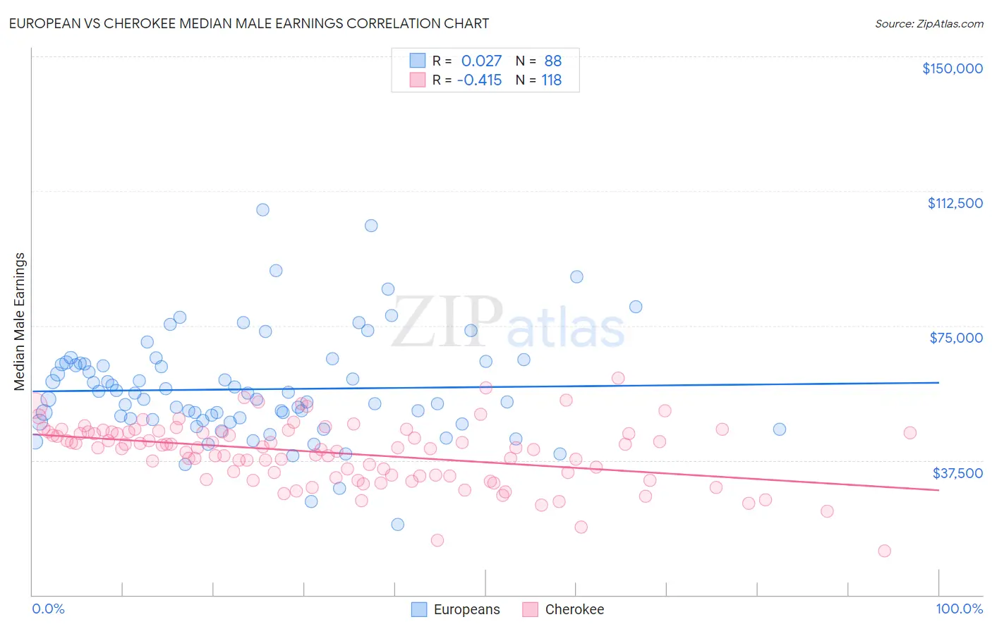 European vs Cherokee Median Male Earnings