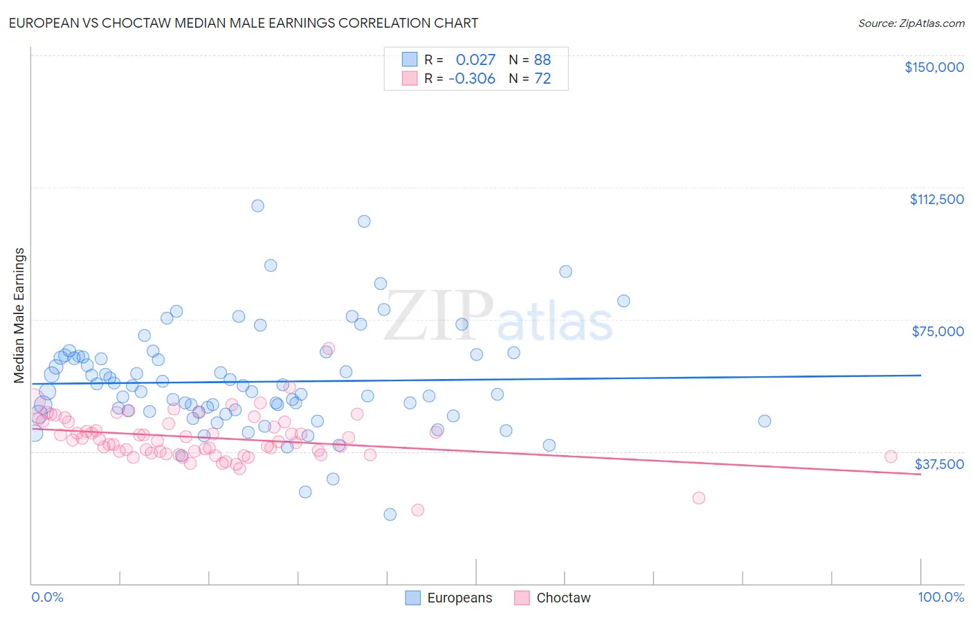 European vs Choctaw Median Male Earnings