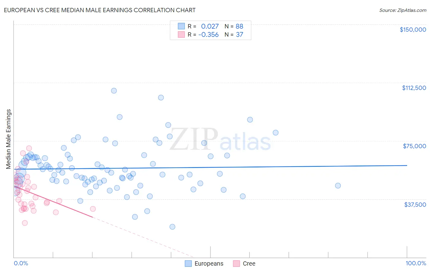 European vs Cree Median Male Earnings