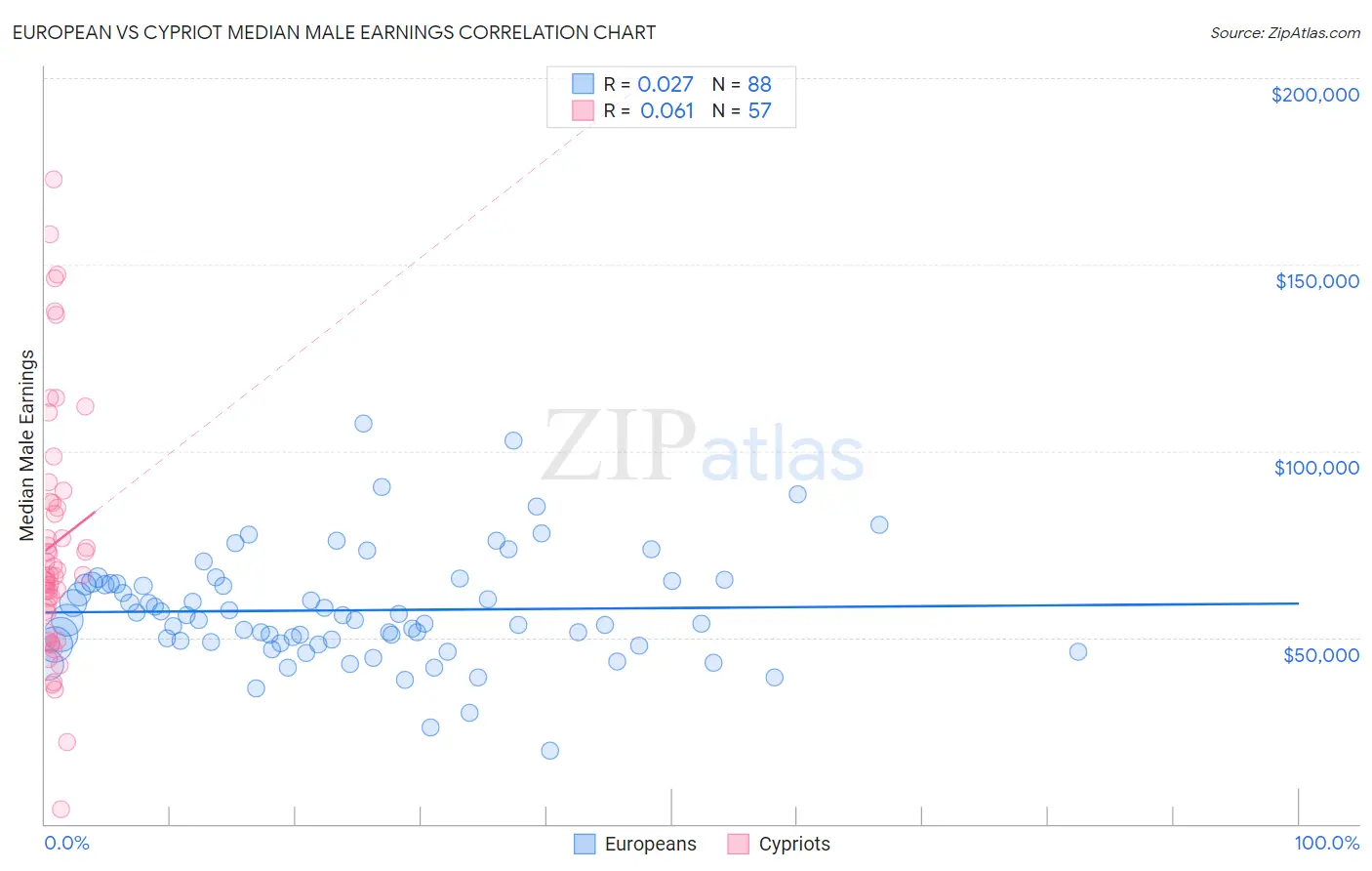 European vs Cypriot Median Male Earnings