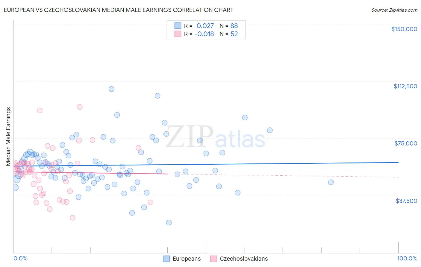 European vs Czechoslovakian Median Male Earnings