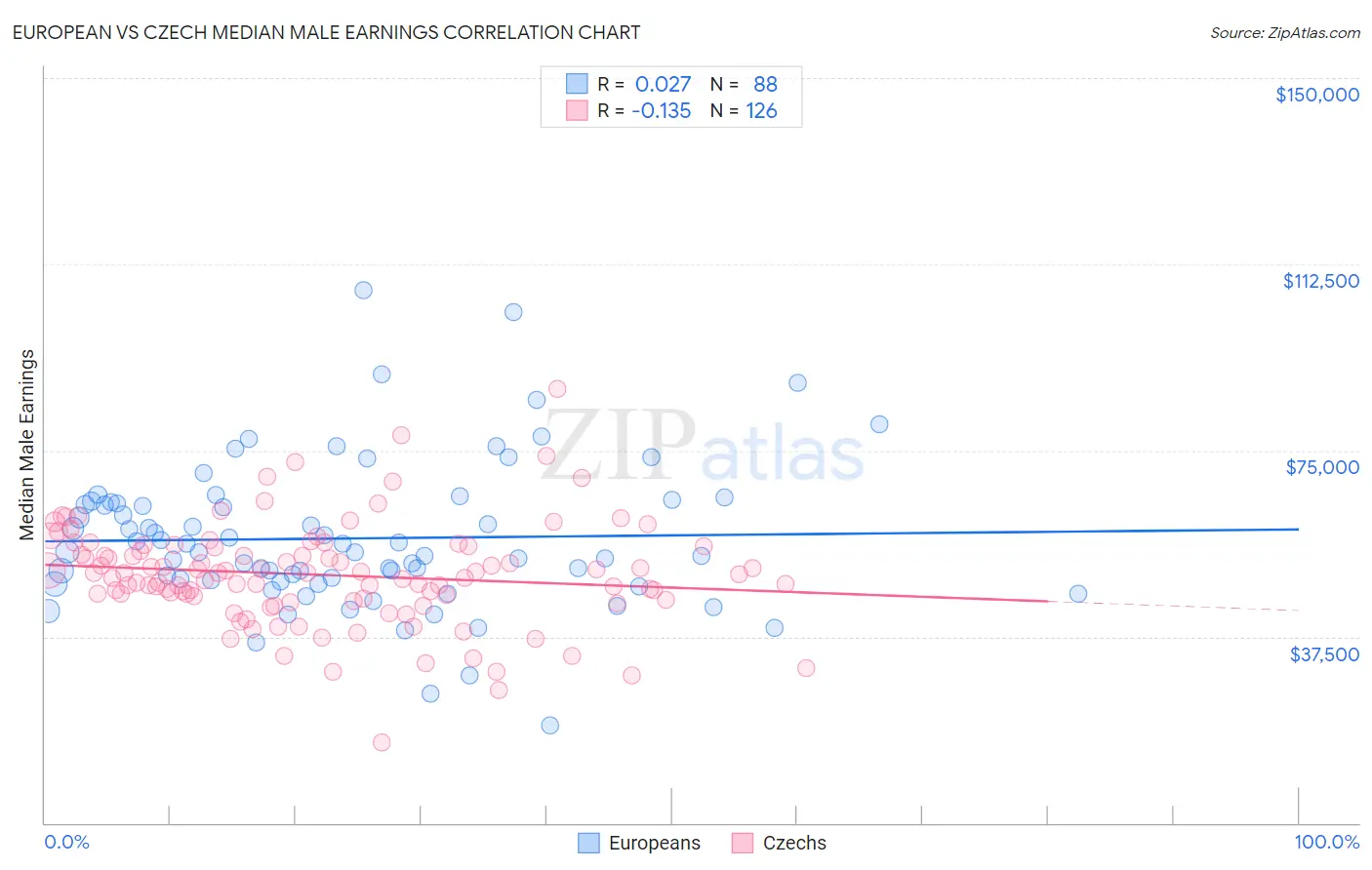European vs Czech Median Male Earnings