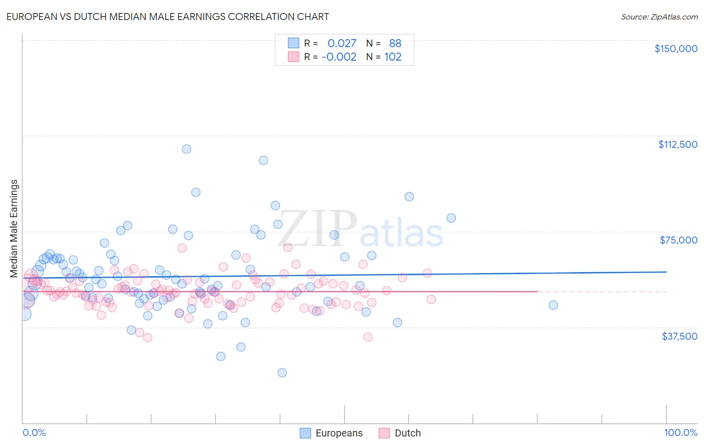 European vs Dutch Median Male Earnings