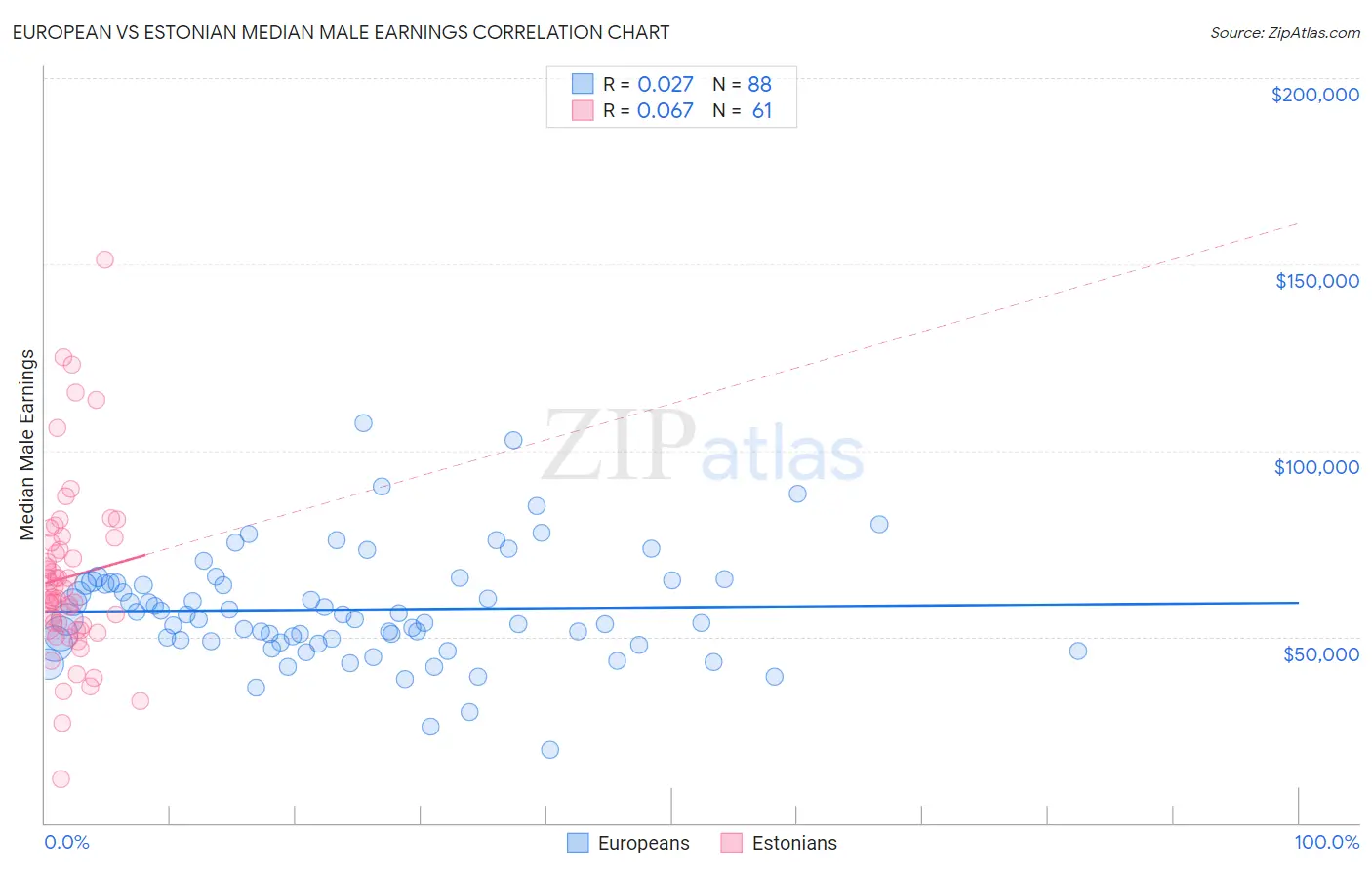European vs Estonian Median Male Earnings