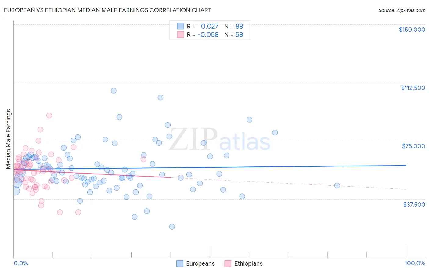 European vs Ethiopian Median Male Earnings