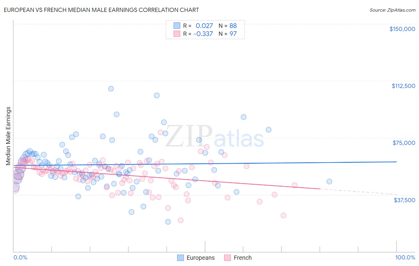 European vs French Median Male Earnings