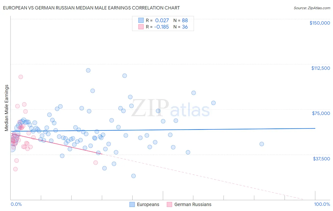 European vs German Russian Median Male Earnings