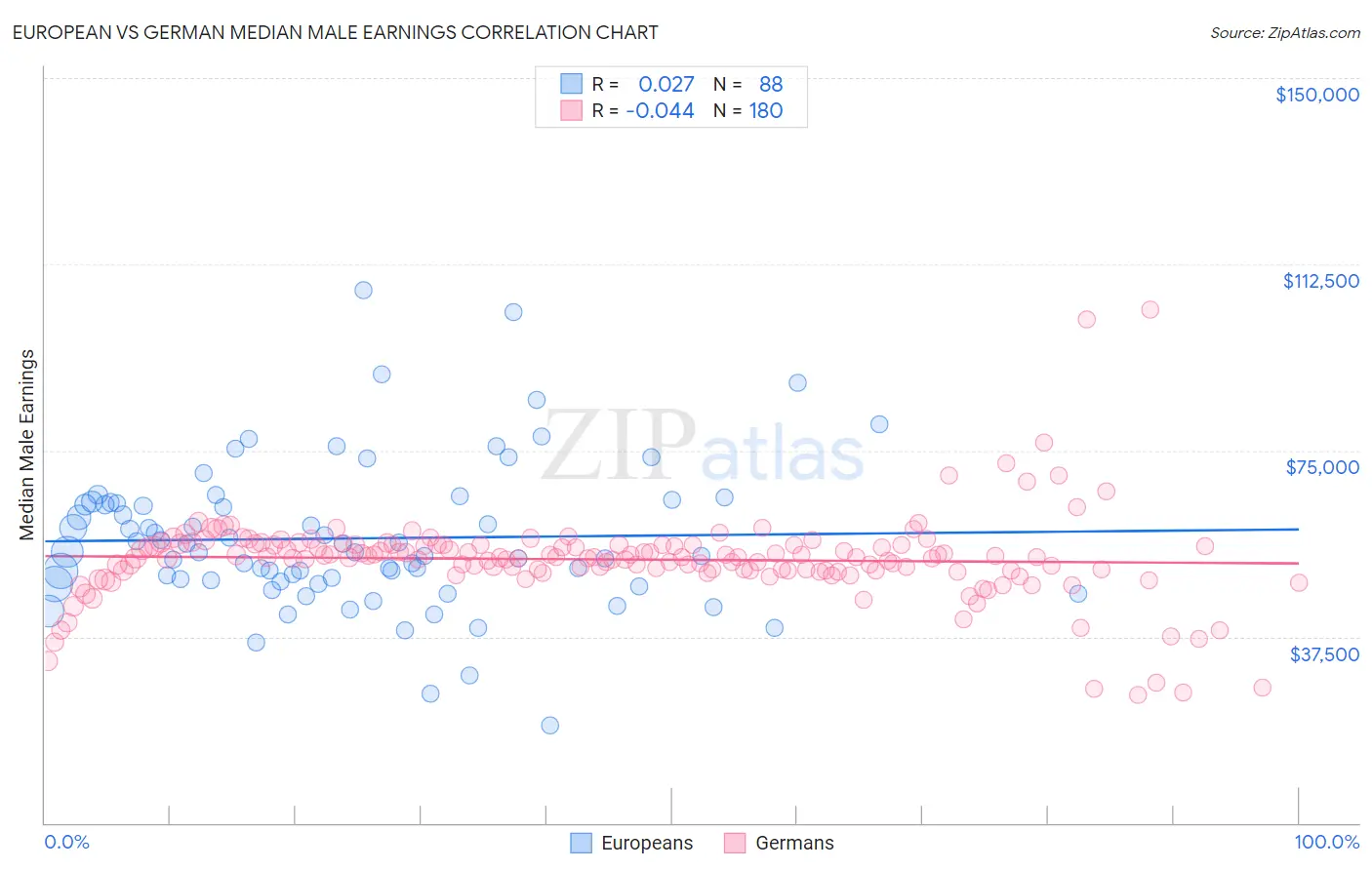 European vs German Median Male Earnings