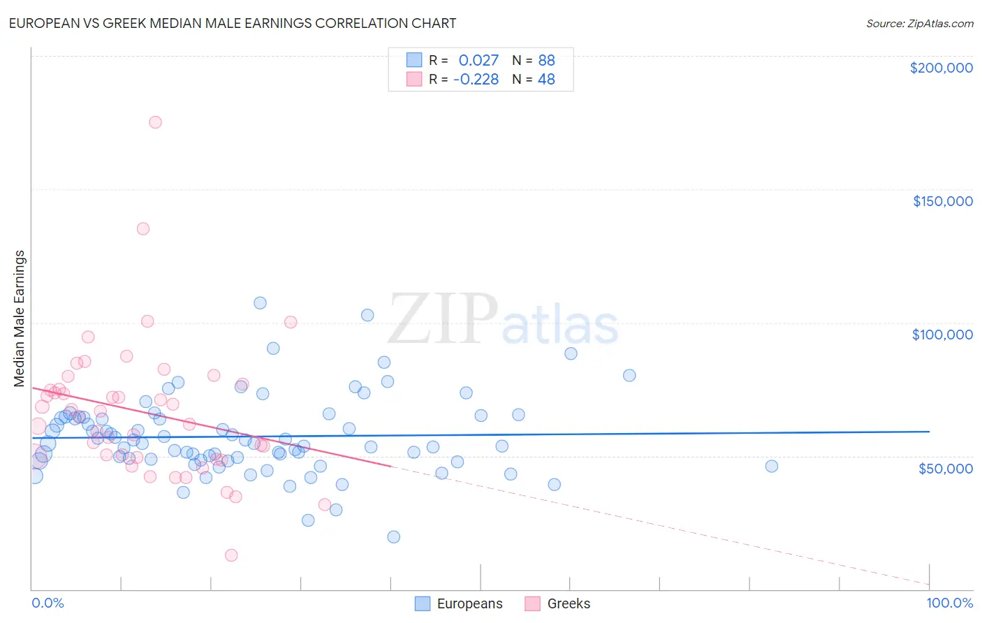 European vs Greek Median Male Earnings