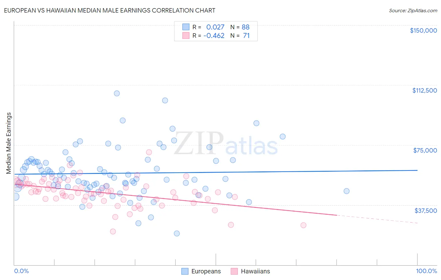 European vs Hawaiian Median Male Earnings