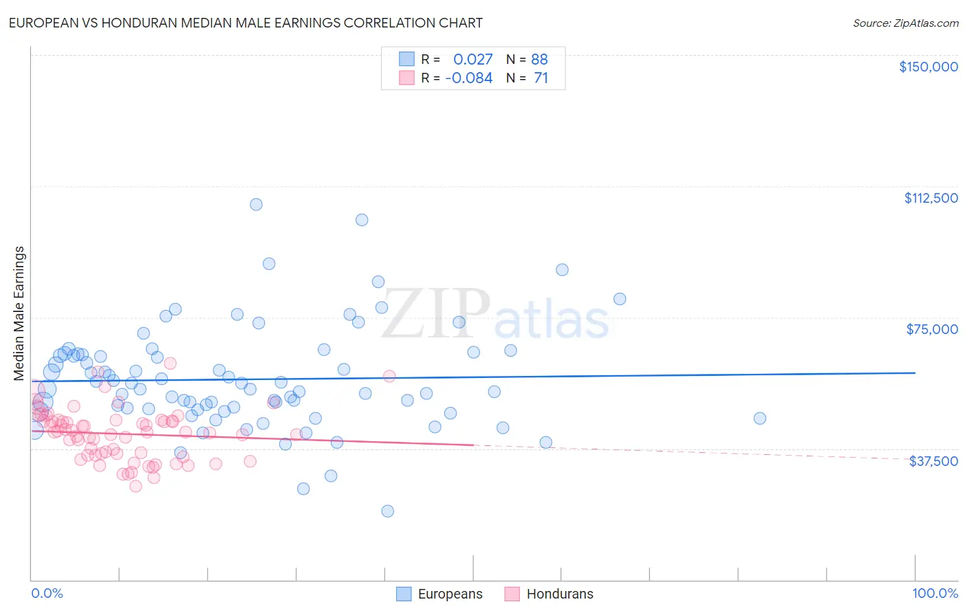 European vs Honduran Median Male Earnings
