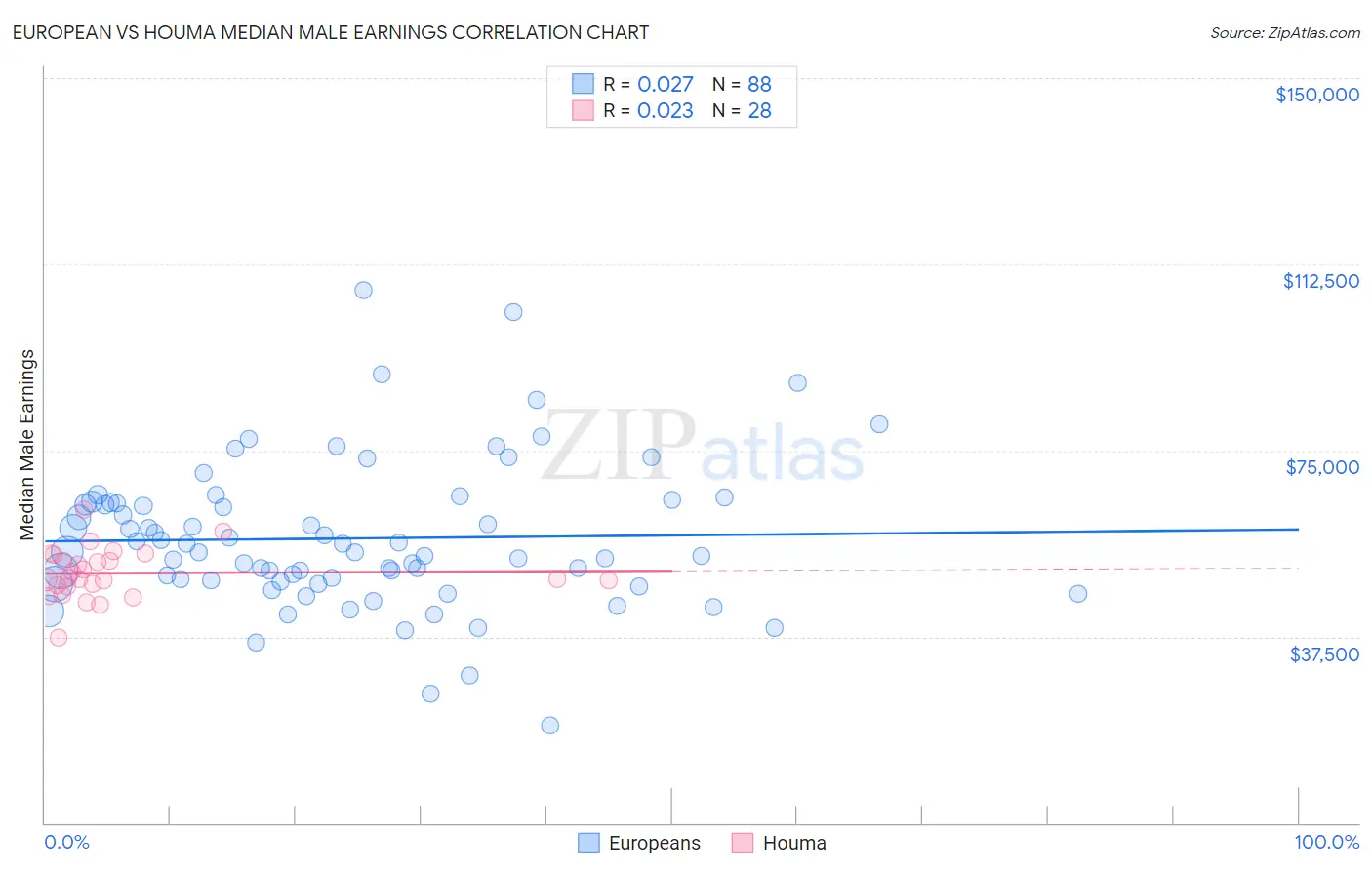 European vs Houma Median Male Earnings