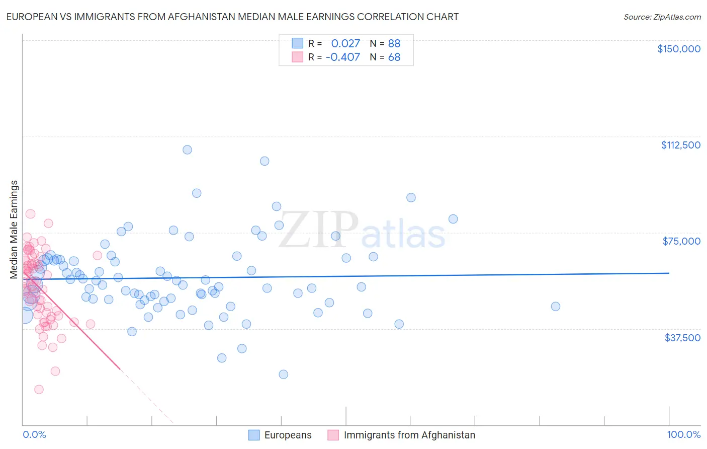 European vs Immigrants from Afghanistan Median Male Earnings
