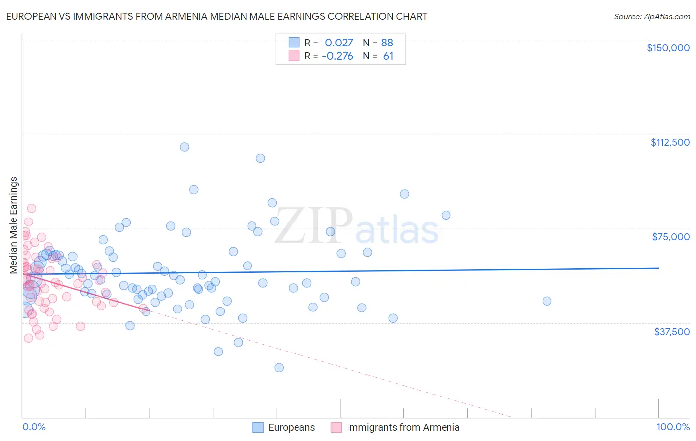 European vs Immigrants from Armenia Median Male Earnings