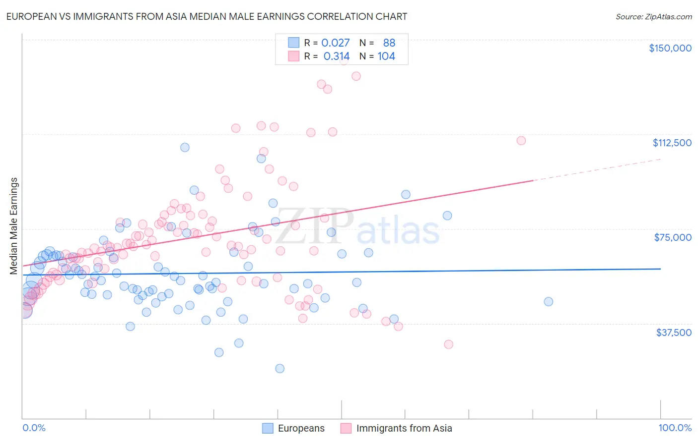 European vs Immigrants from Asia Median Male Earnings