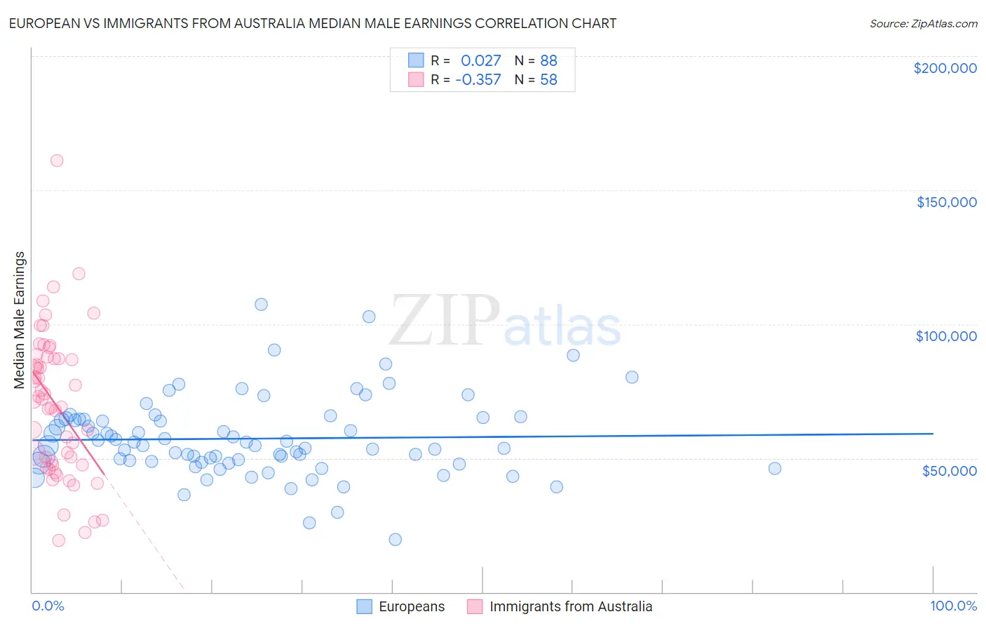 European vs Immigrants from Australia Median Male Earnings
