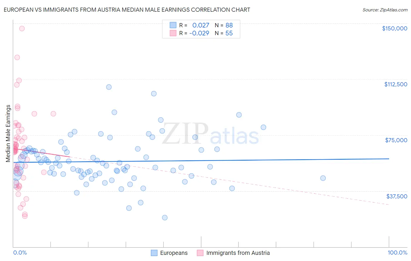 European vs Immigrants from Austria Median Male Earnings