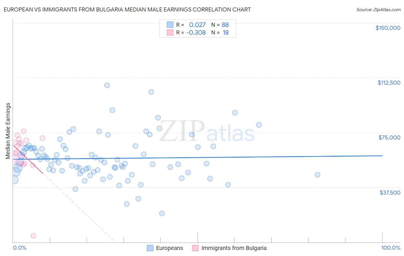 European vs Immigrants from Bulgaria Median Male Earnings
