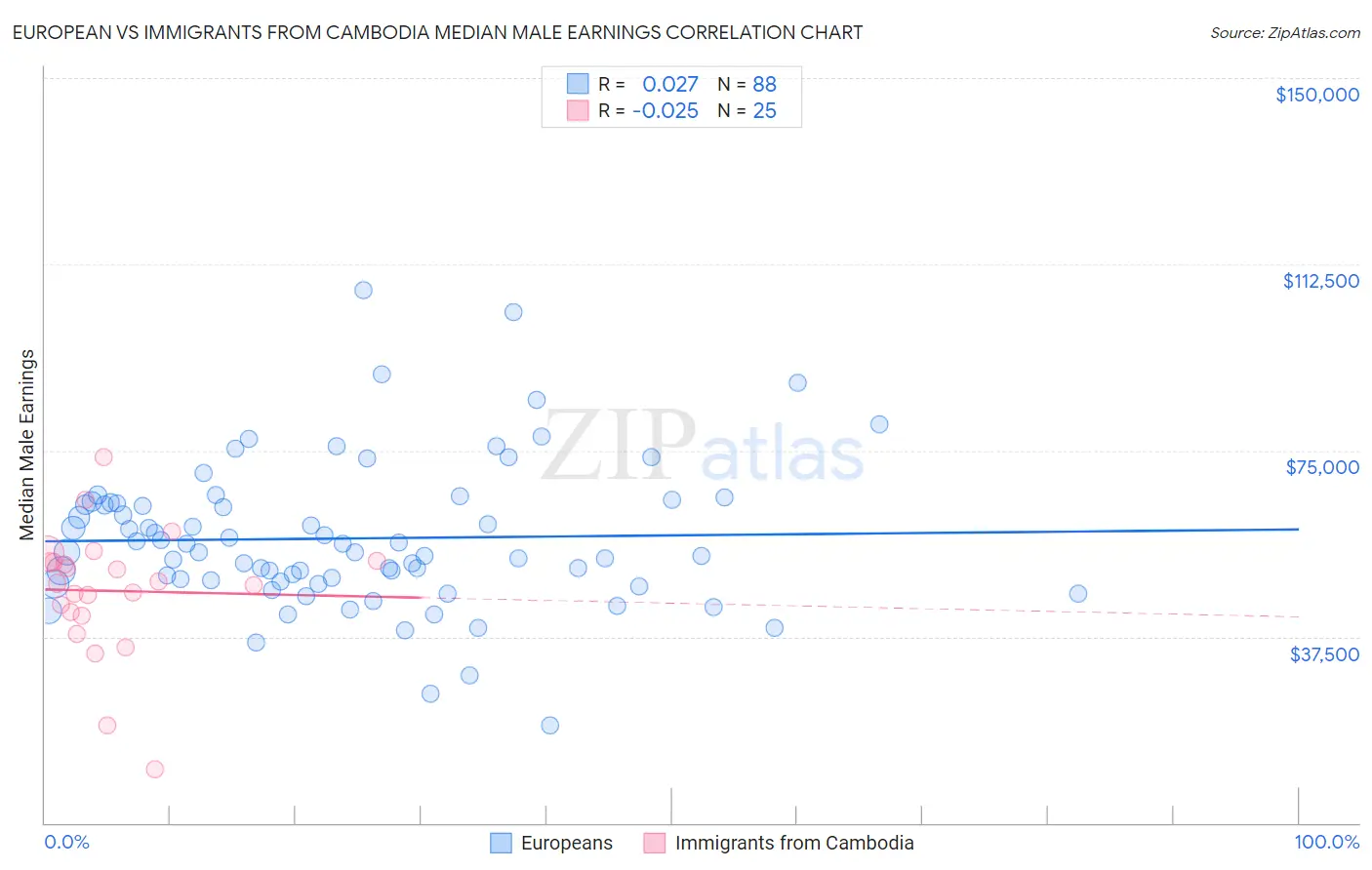 European vs Immigrants from Cambodia Median Male Earnings