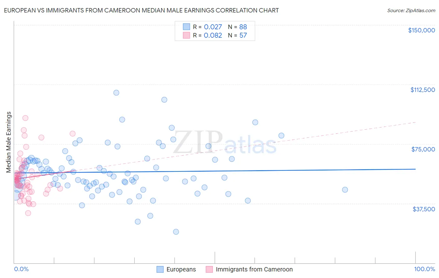European vs Immigrants from Cameroon Median Male Earnings