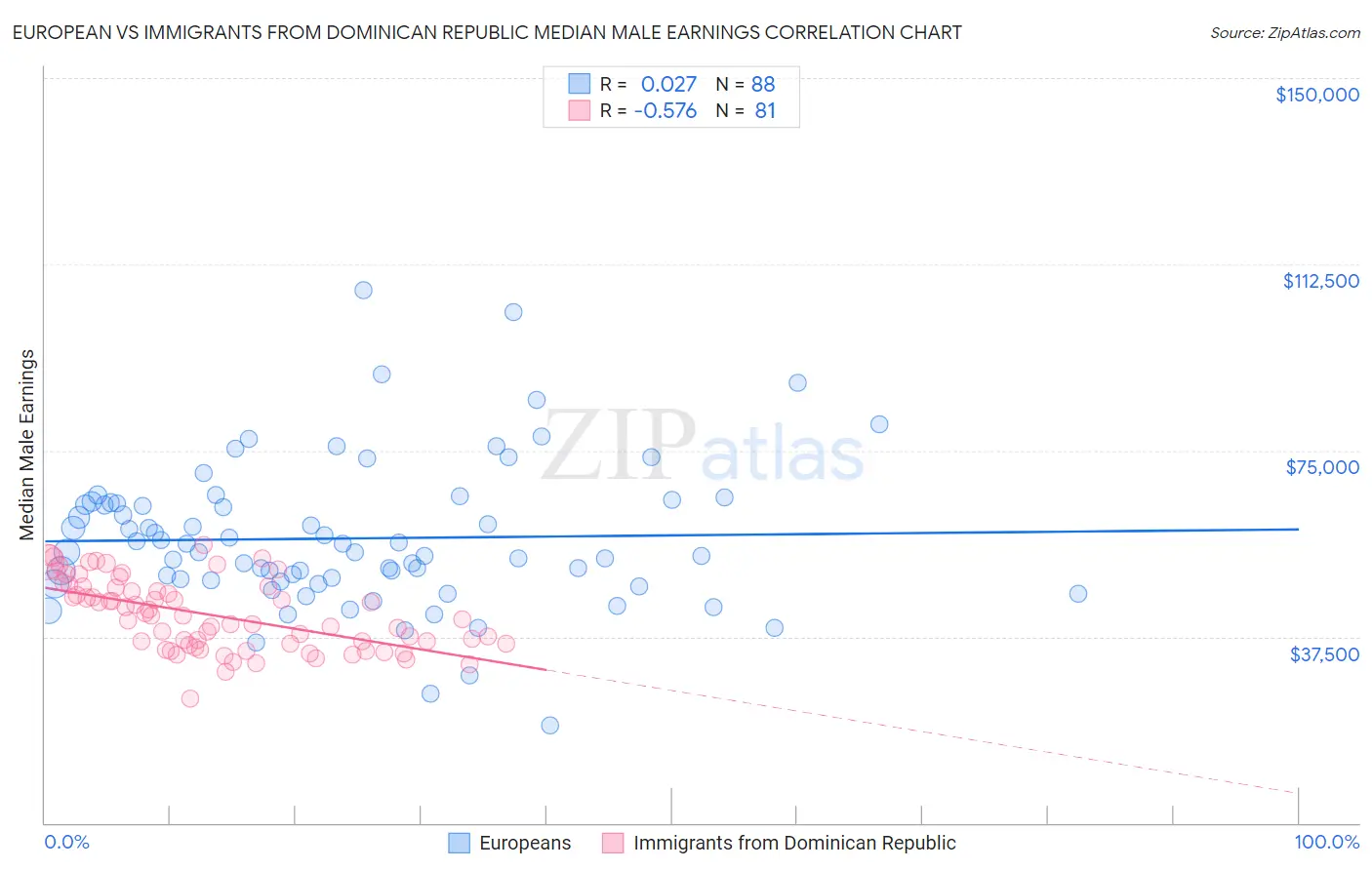 European vs Immigrants from Dominican Republic Median Male Earnings