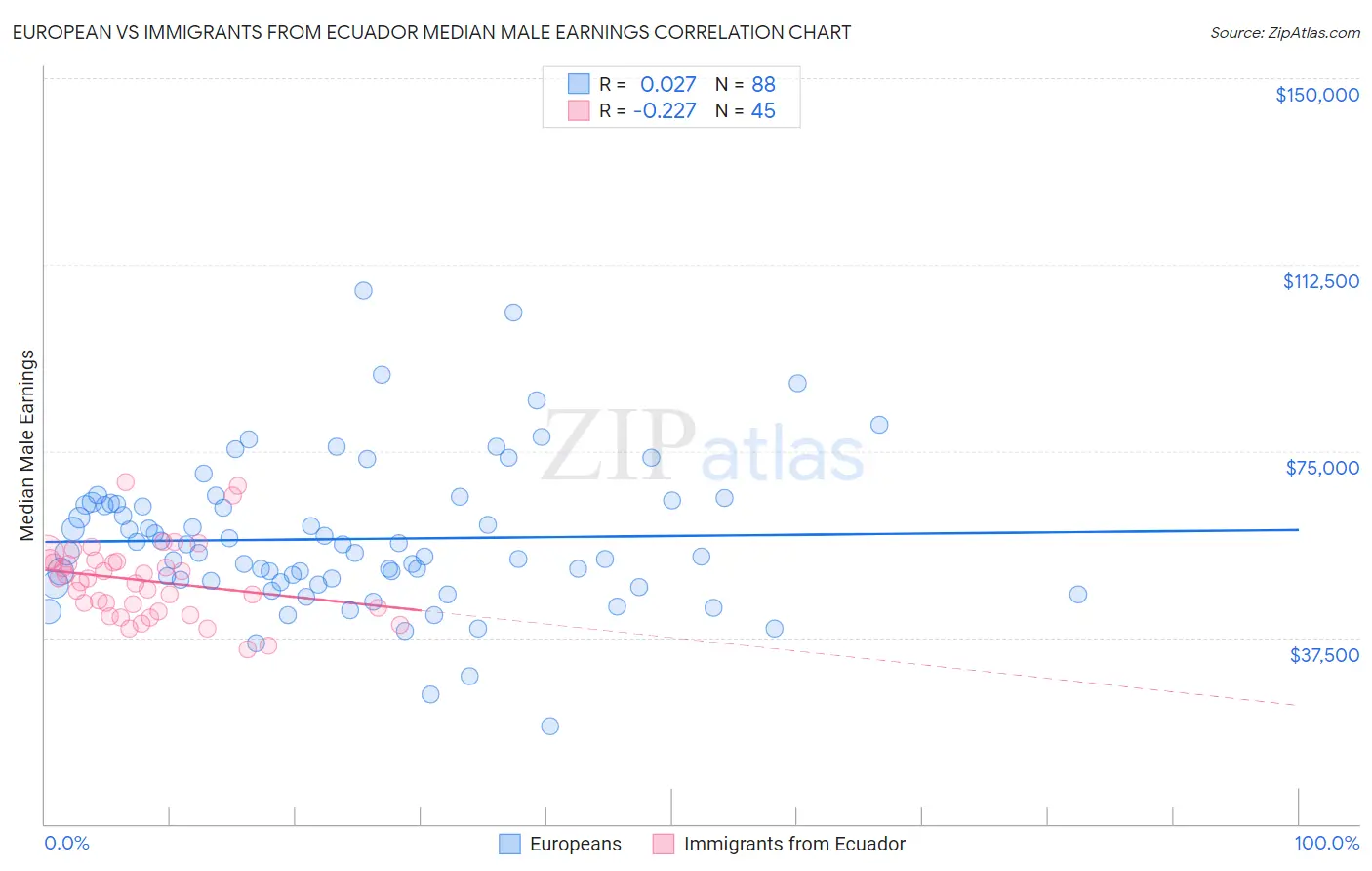 European vs Immigrants from Ecuador Median Male Earnings