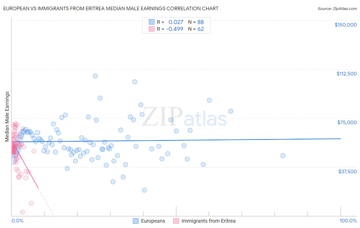 European vs Immigrants from Eritrea Median Male Earnings
