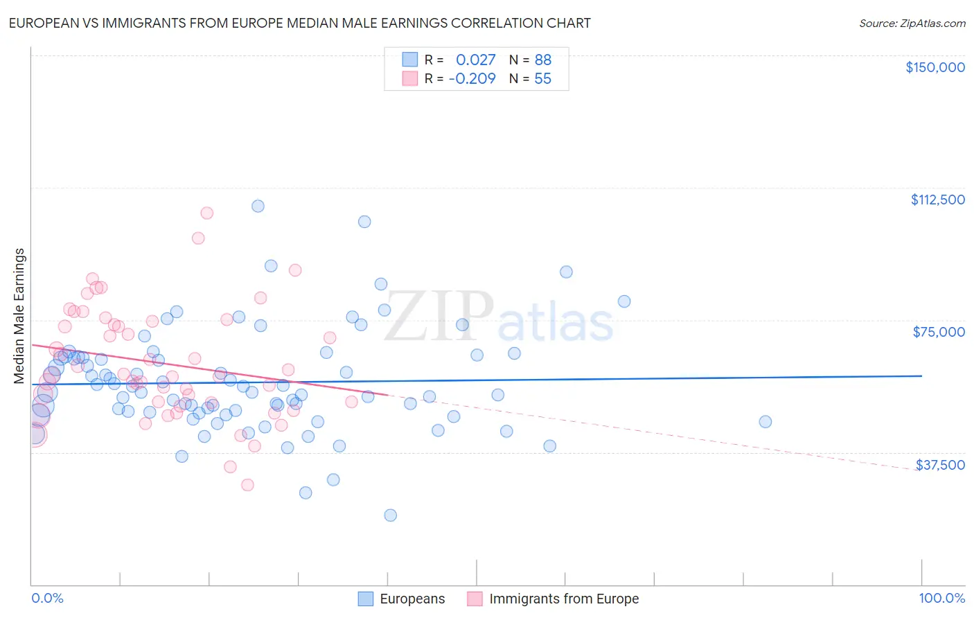 European vs Immigrants from Europe Median Male Earnings