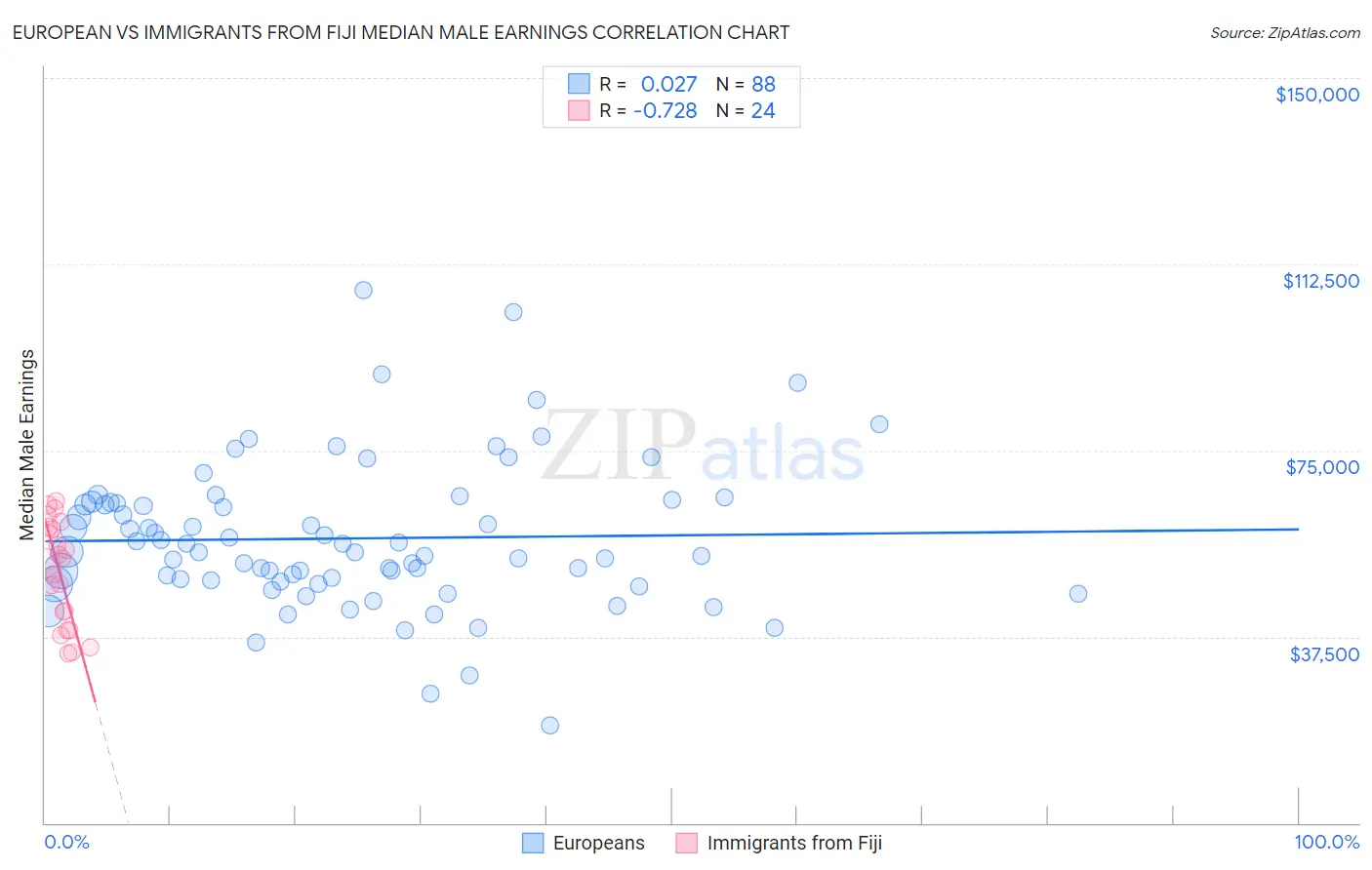 European vs Immigrants from Fiji Median Male Earnings