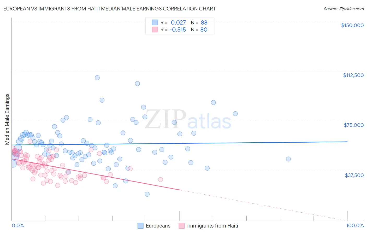 European vs Immigrants from Haiti Median Male Earnings