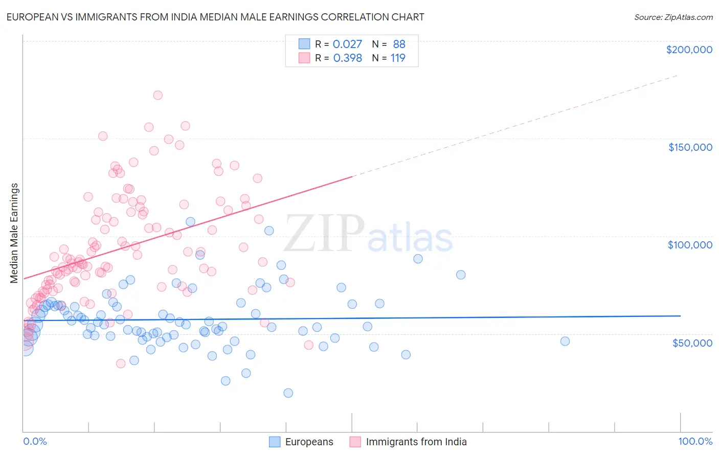 European vs Immigrants from India Median Male Earnings