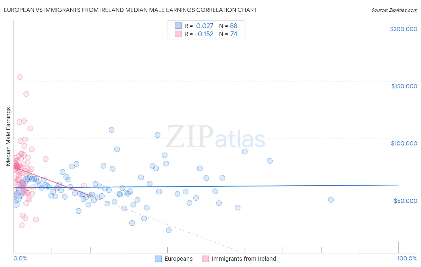 European vs Immigrants from Ireland Median Male Earnings