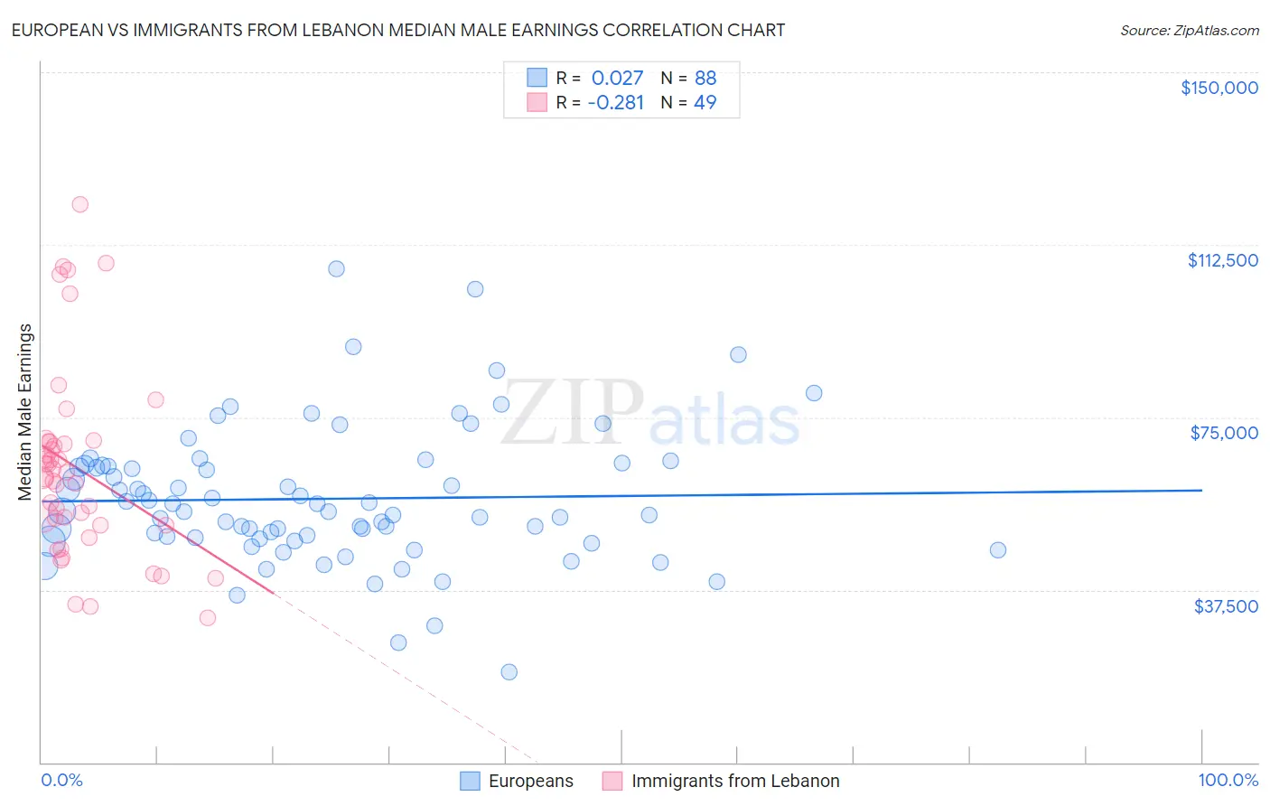 European vs Immigrants from Lebanon Median Male Earnings