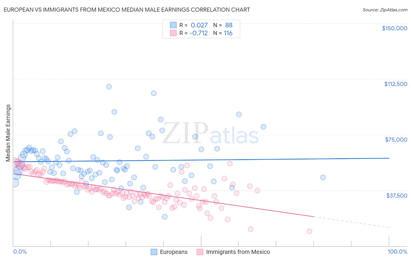 European vs Immigrants from Mexico Median Male Earnings