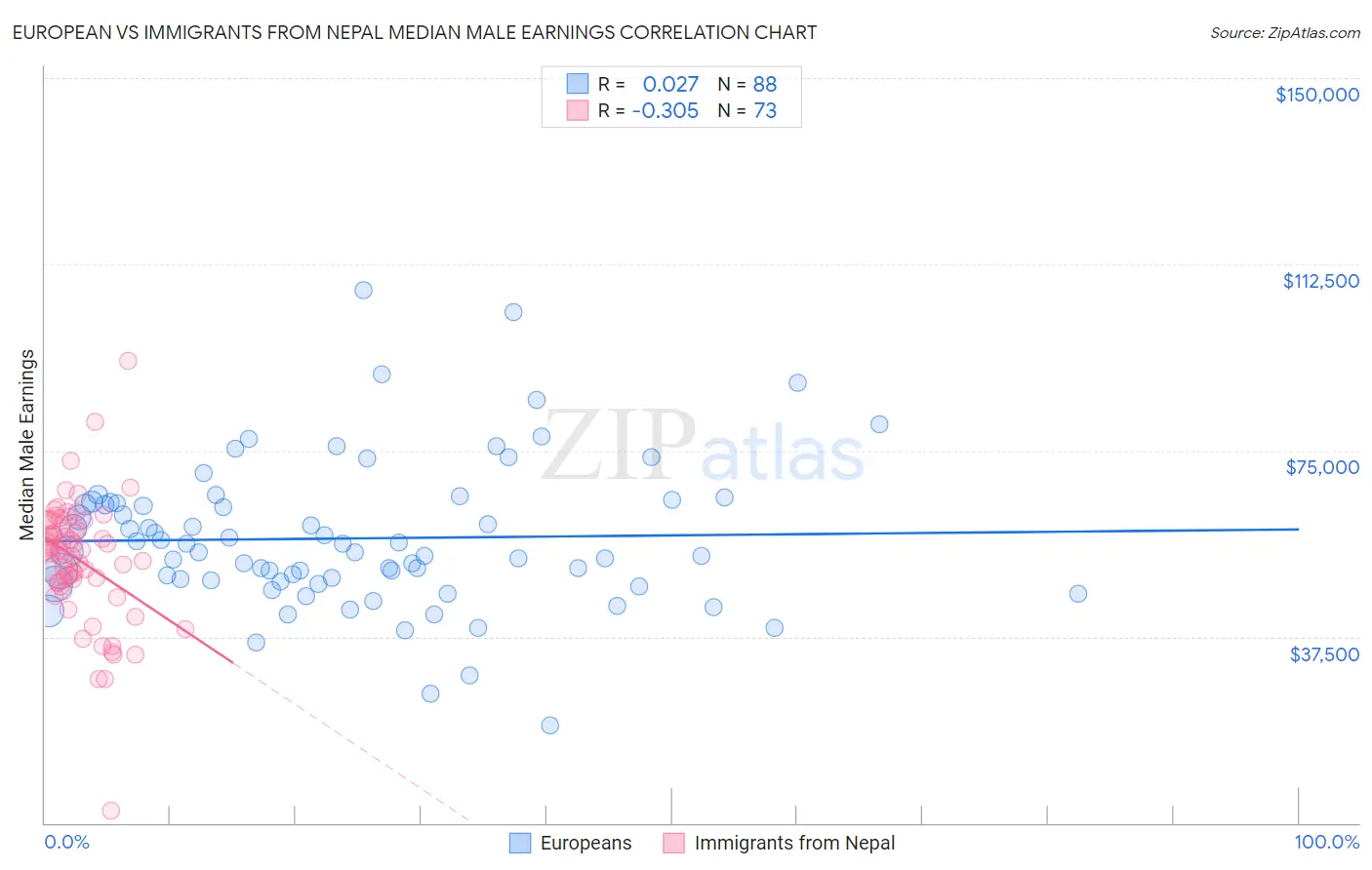 European vs Immigrants from Nepal Median Male Earnings