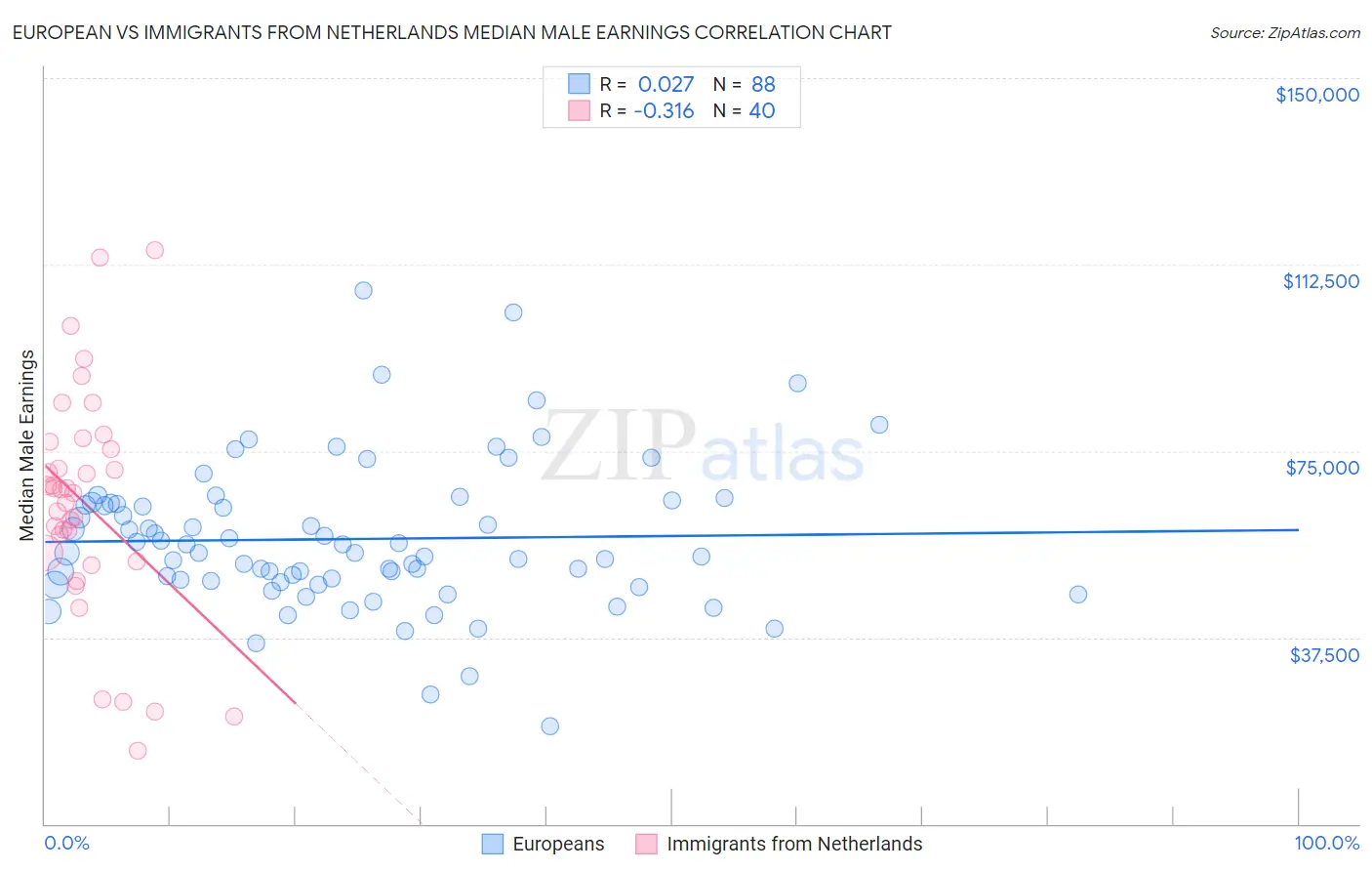 European vs Immigrants from Netherlands Median Male Earnings