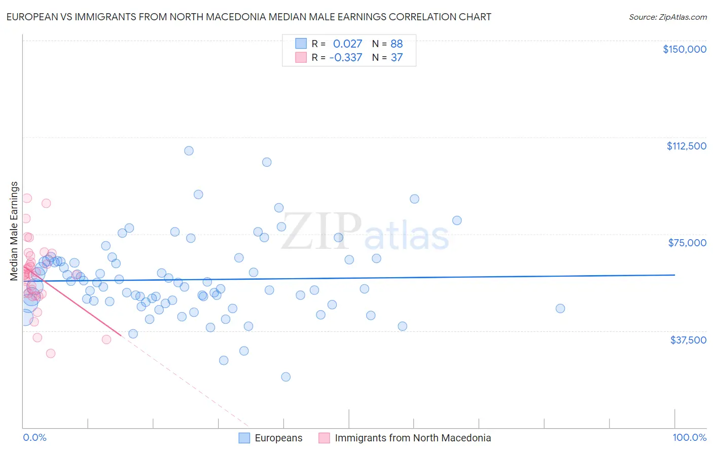 European vs Immigrants from North Macedonia Median Male Earnings