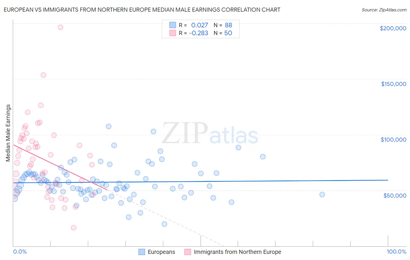 European vs Immigrants from Northern Europe Median Male Earnings