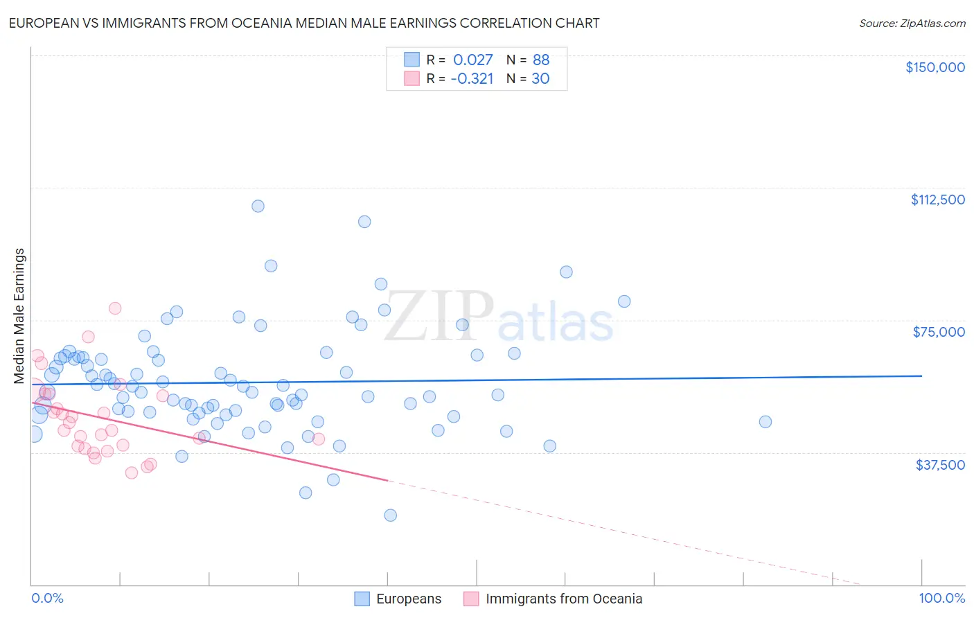 European vs Immigrants from Oceania Median Male Earnings