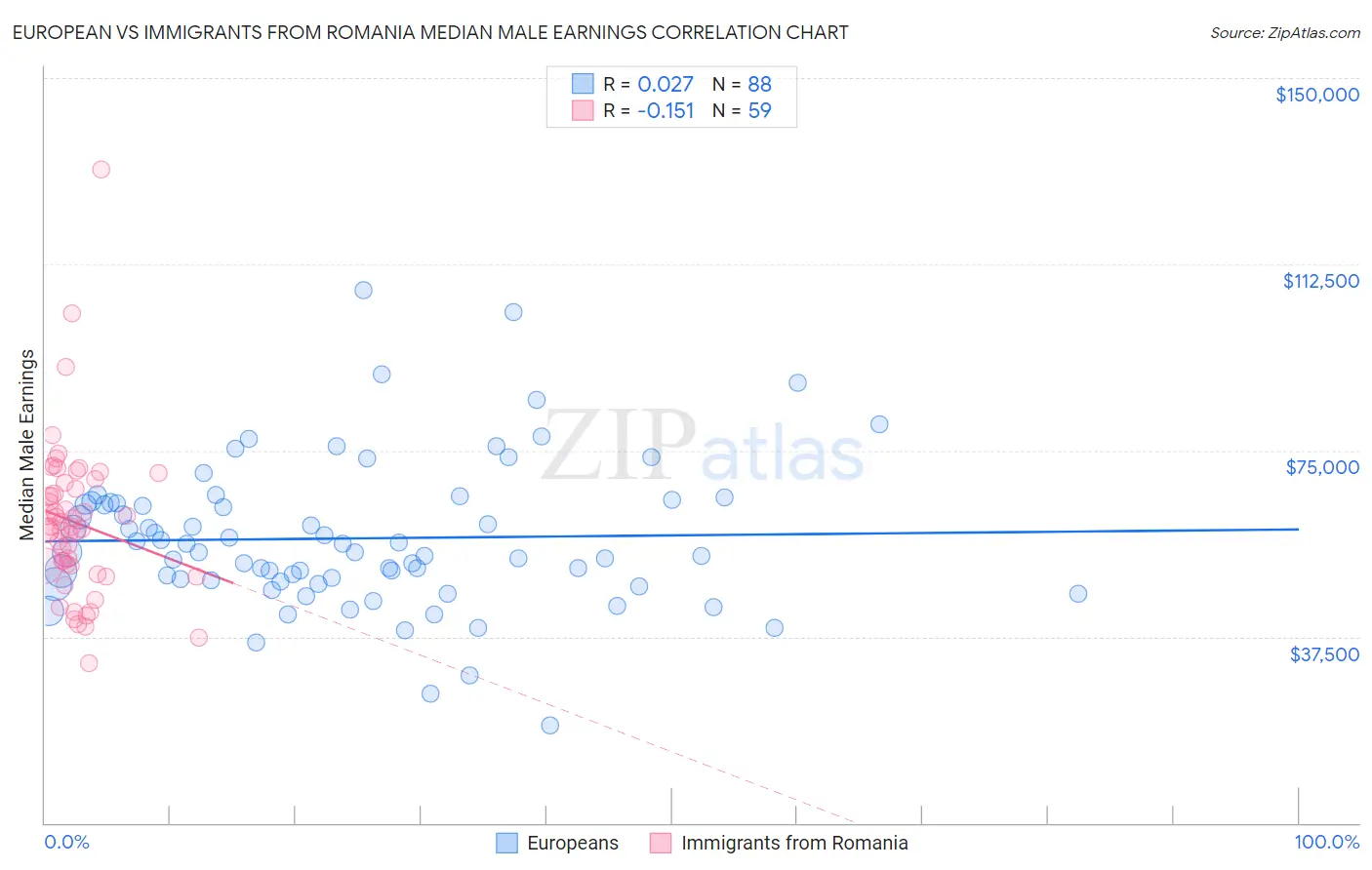 European vs Immigrants from Romania Median Male Earnings