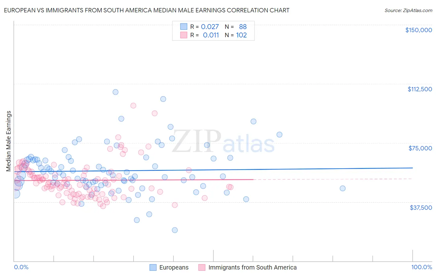 European vs Immigrants from South America Median Male Earnings