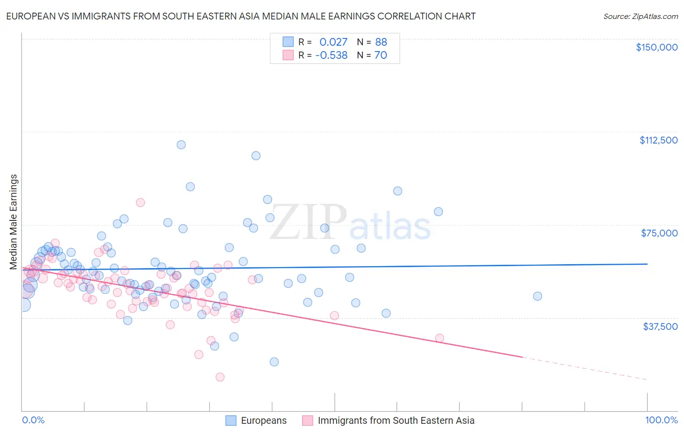 European vs Immigrants from South Eastern Asia Median Male Earnings