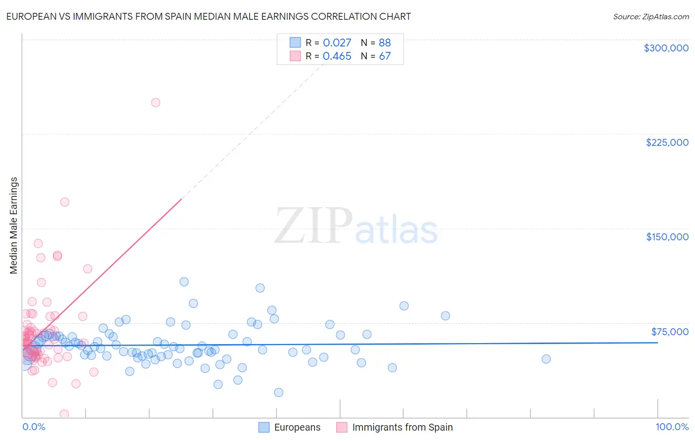 European vs Immigrants from Spain Median Male Earnings