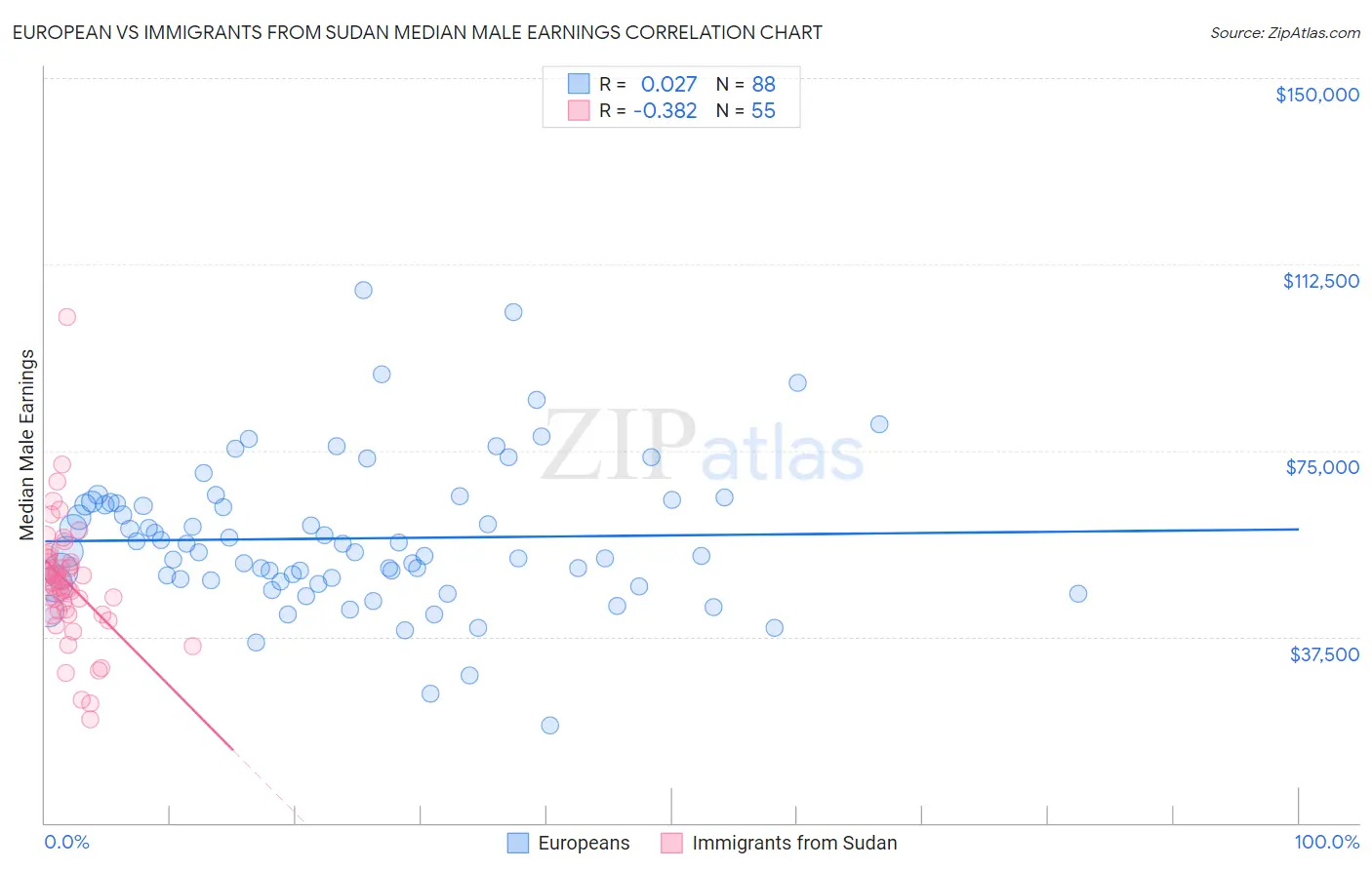 European vs Immigrants from Sudan Median Male Earnings