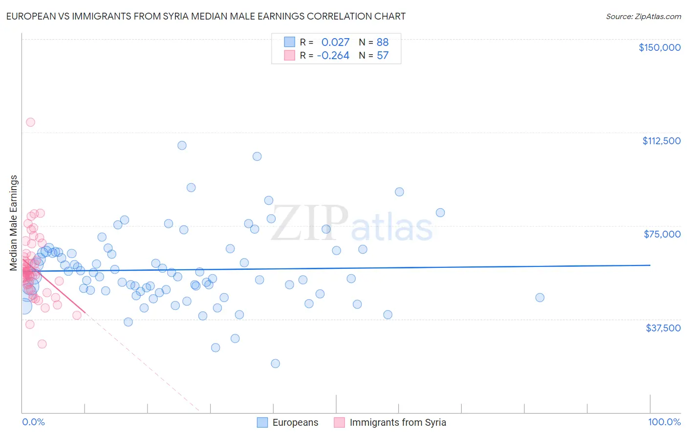 European vs Immigrants from Syria Median Male Earnings