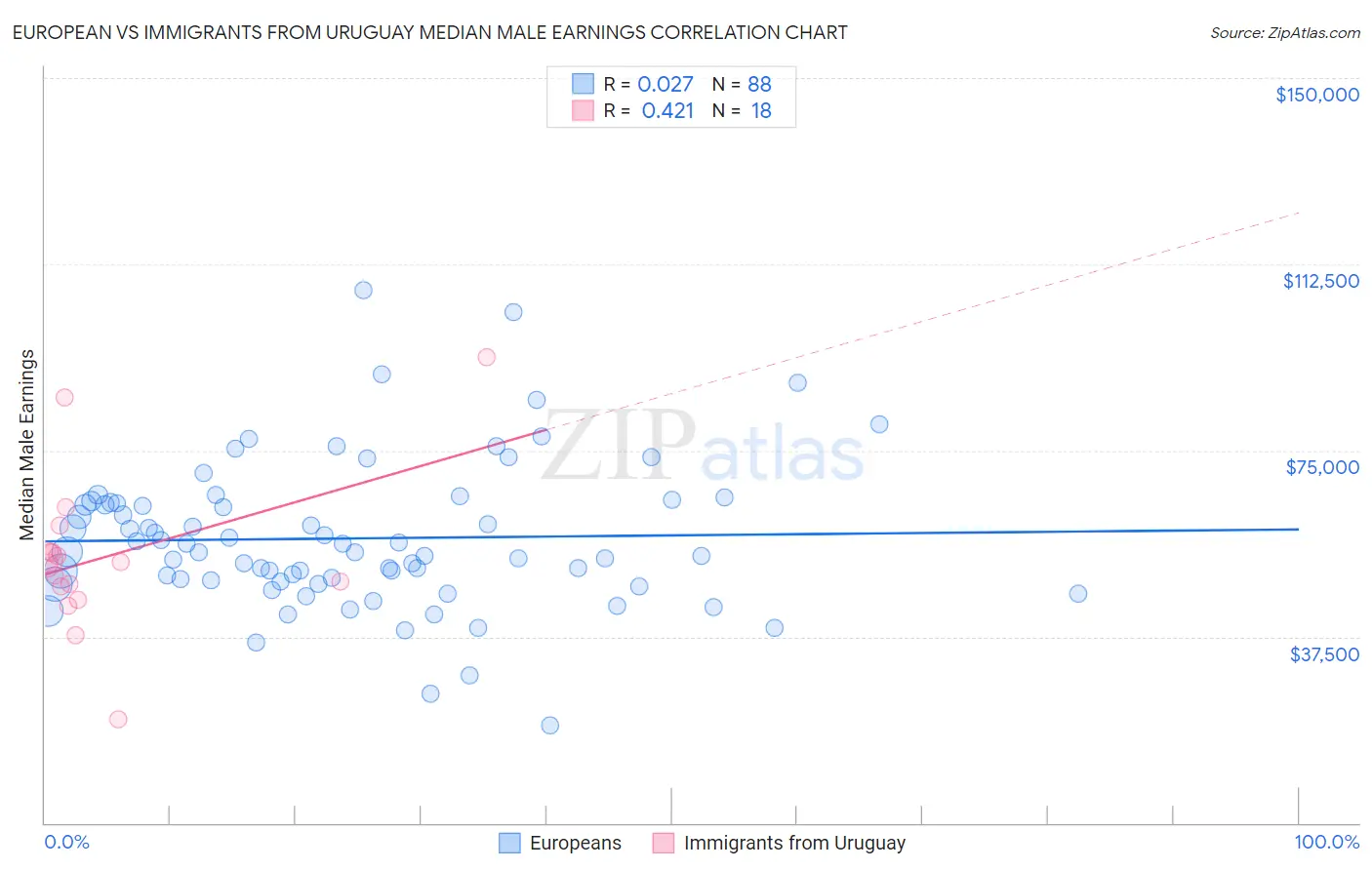 European vs Immigrants from Uruguay Median Male Earnings