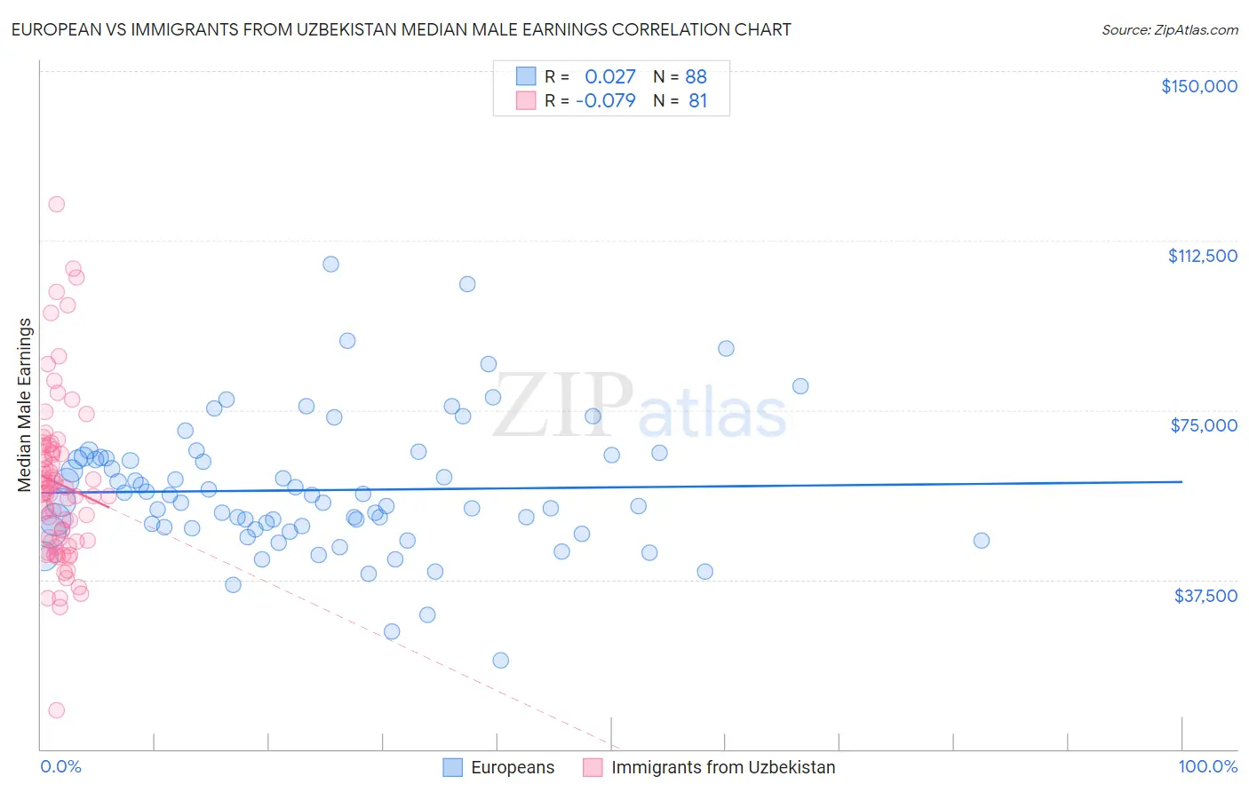 European vs Immigrants from Uzbekistan Median Male Earnings